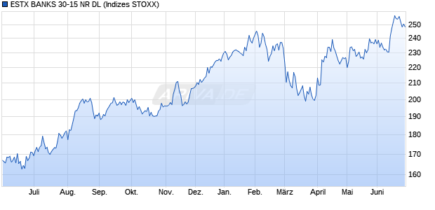 ESTX BANKS 30-15 NR DL Chart
