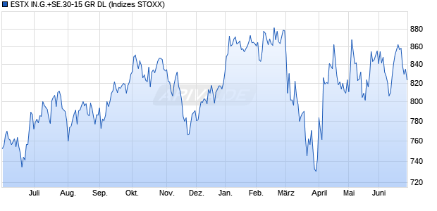 ESTX IN.G.+SE.30-15 GR DL Chart