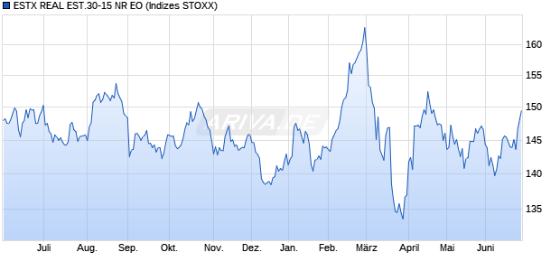 ESTX REAL EST.30-15 NR EO Chart