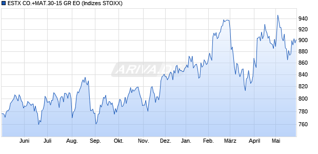 ESTX CO.+MAT.30-15 GR EO Chart