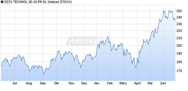 ESTX TECHNOL.30-15 PR DL Chart