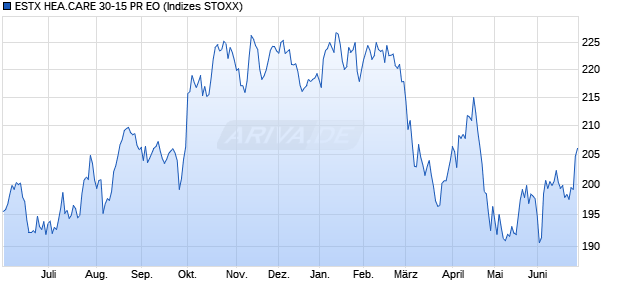 ESTX HEA.CARE 30-15 PR EO Chart