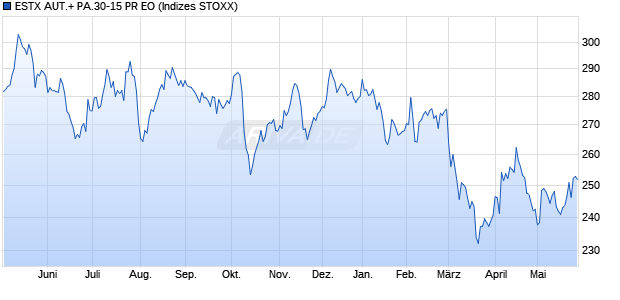 ESTX AUT.+ PA.30-15 PR EO Chart