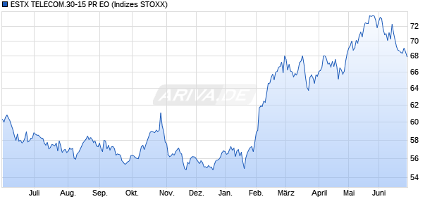 ESTX TELECOM.30-15 PR EO Chart