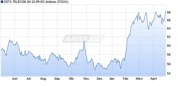 ESTX TELECOM.30-15 PR EO Chart