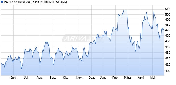 ESTX CO.+MAT.30-15 PR DL Chart