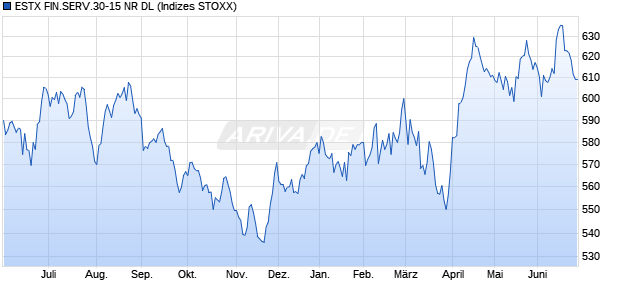 ESTX FIN.SERV.30-15 NR DL Chart