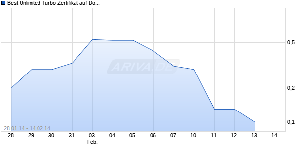 Best Unlimited Turbo Zertifikat auf Dow Jones Industrial Average [Commerzbank AG] Chart