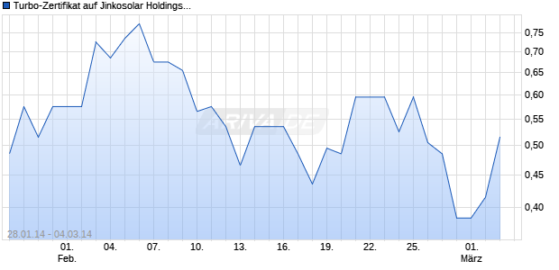 Turbo-Zertifikat auf Jinkosolar Holdings Company Limited [Lang & Schwarz] Chart