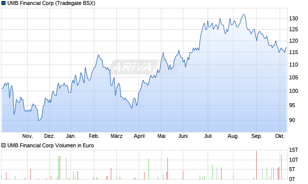 UMB Financial Aktie Chart