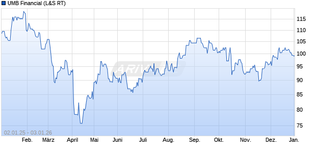 UMB Financial Aktie Chart