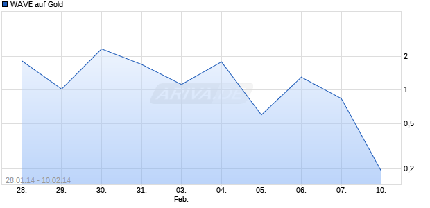 WAVE auf Gold [Deutsche Bank AG] Chart