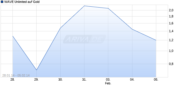WAVE Unlimited auf Gold [Deutsche Bank AG] Chart