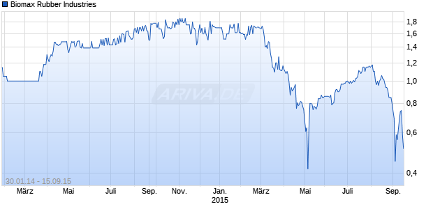 Biomax Rubber Industries Chart