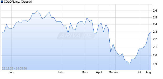 COLOPL Aktie Chart