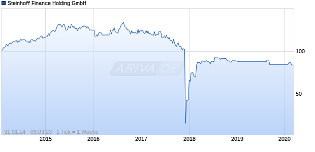 Steinhoff Finance Holding GmbH Chart