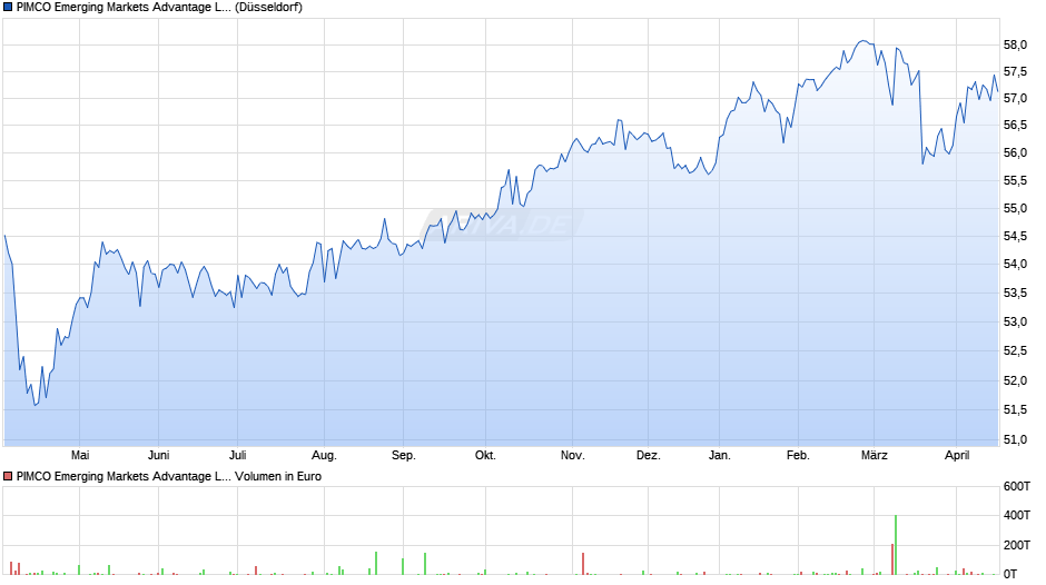 PIMCO Emerging Markets Advantage Local Bd UCITS ETF USD Inc Chart