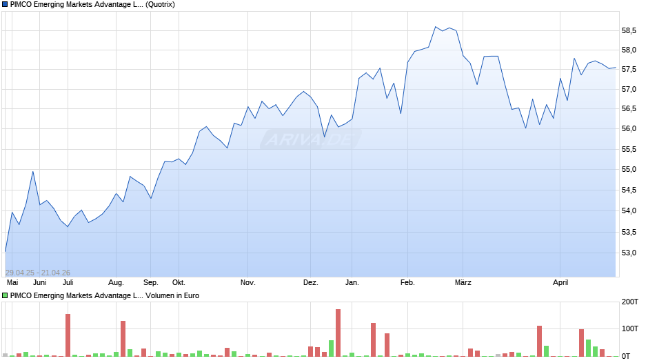 PIMCO Emerging Markets Advantage Local Bd UCITS ETF USD Inc Chart