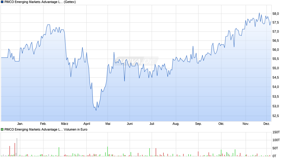 PIMCO Emerging Markets Advantage Local Bd UCITS ETF USD Inc Chart