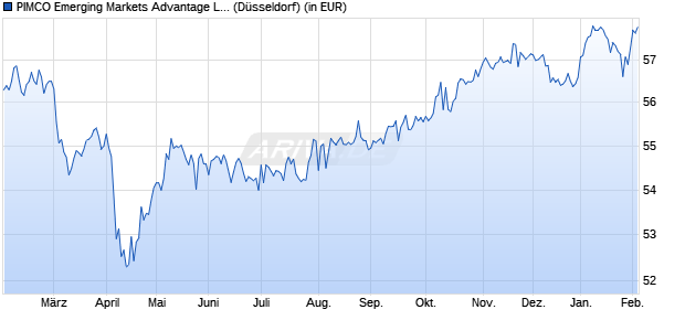 Performance des PIMCO Emerging Markets Advantage Local Bd UCITS ETF USD Inc (WKN A1W95H, ISIN IE00BH3X8336)