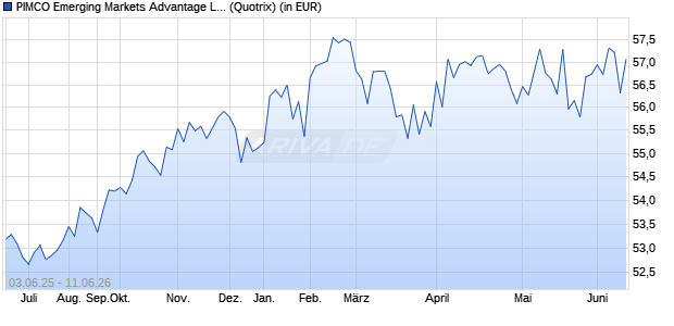Performance des PIMCO Emerging Markets Advantage Local Bd UCITS ETF USD Inc (WKN A1W95H, ISIN IE00BH3X8336)