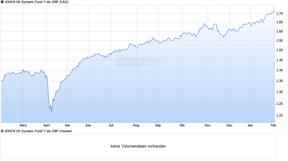 JOHCM UK Dynamic Fund Y dis GBP Chart