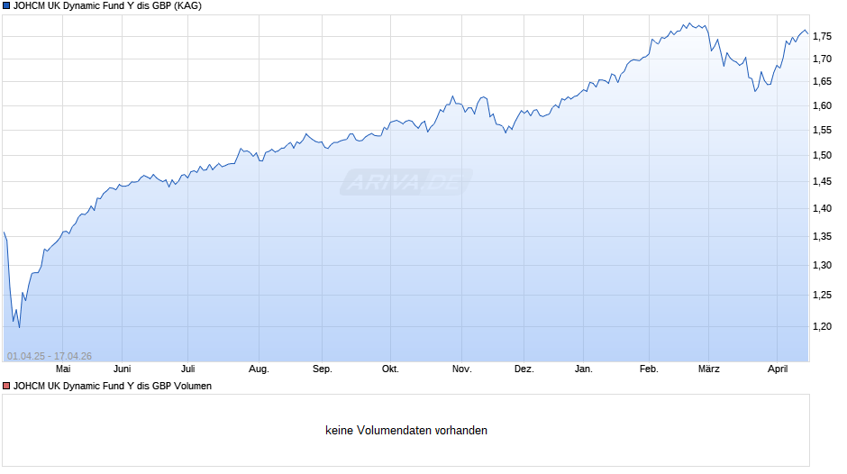 JOHCM UK Dynamic Fund Y dis GBP Chart