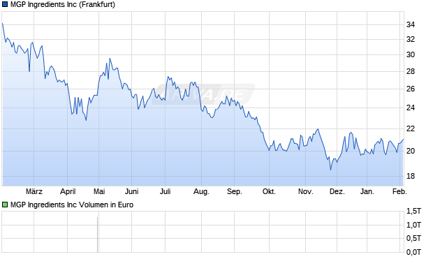 MGP Ingredients Aktie Chart