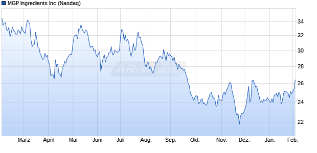 MGP Ingredients Aktie Chart