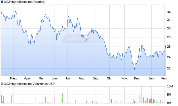 MGP Ingredients Aktie Chart