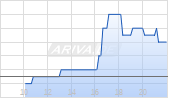 MGP Ingredients Inc Chart