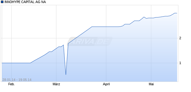 INNOHYPE CAPITAL AG NA Chart
