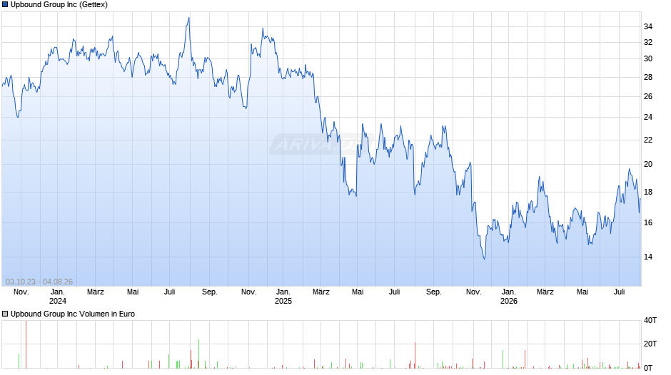 Upbound Group Chart