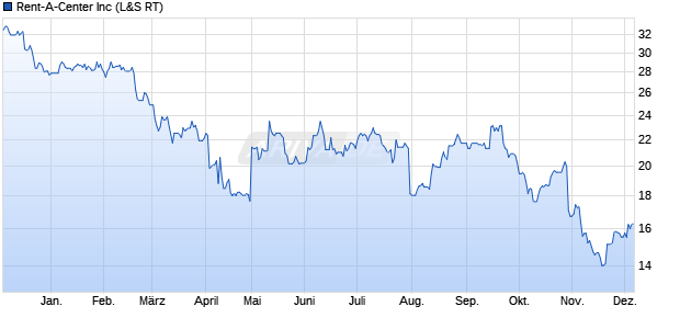 Rent-A-Center Aktie Chart