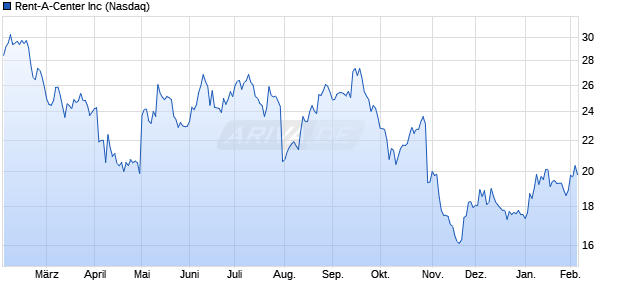 Rent-A-Center Aktie Chart