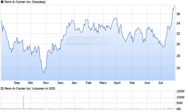 Rent-A-Center Inc Aktie Chart