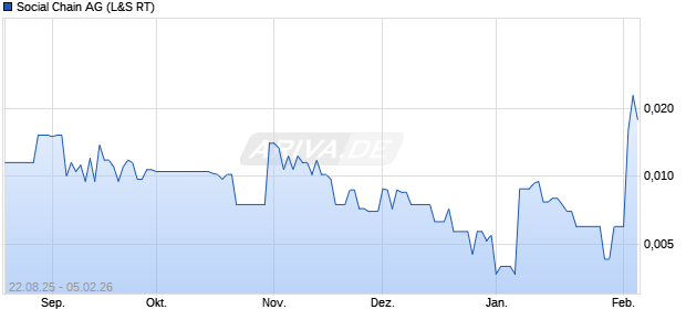 Social Chain Aktie Chart