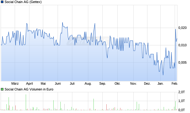 Social Chain Aktie Chart