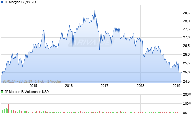 JP Morgan B Aktie Chart
