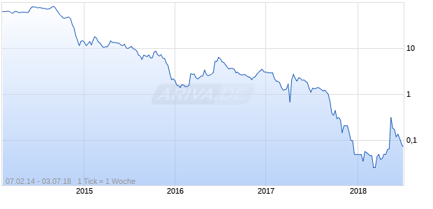 North Atlantic Drilling Chart