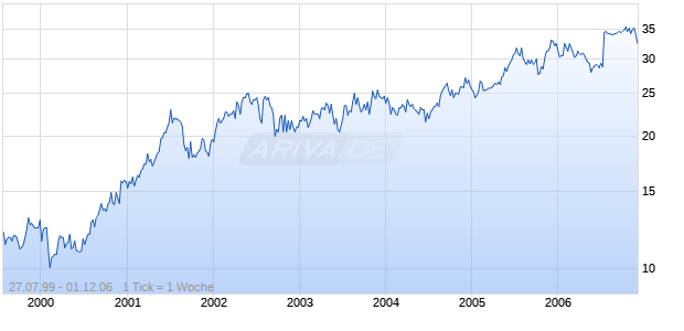 HARBOR FLA BANCSHARES INC Chart