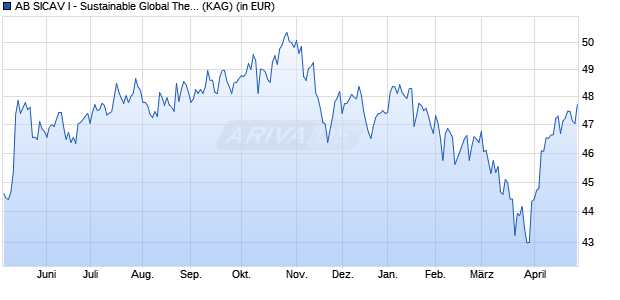Performance des AB SICAV I - Sustainable Global Thematic Portfolio I (WKN 930572, ISIN LU0069063542)
