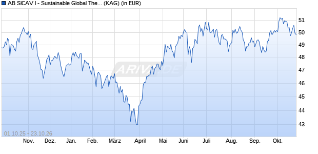 Performance des AB SICAV I - Sustainable Global Thematic Portfolio I (WKN 930572, ISIN LU0069063542)