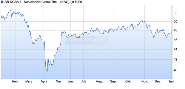 Performance des AB SICAV I - Sustainable Global Thematic Portfolio I (WKN 930572, ISIN LU0069063542)