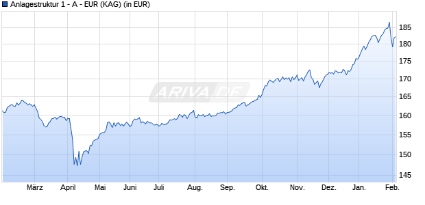 Performance des Anlagestruktur 1 - A - EUR (WKN A1W7WH, ISIN LU0988484951)