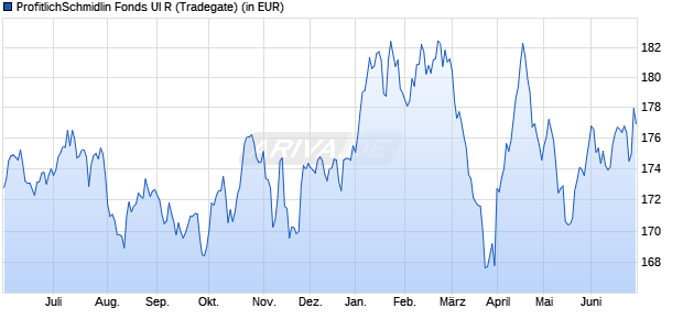 Performance des ProfitlichSchmidlin Fonds UI R (WKN A1W9A2, ISIN DE000A1W9A28)