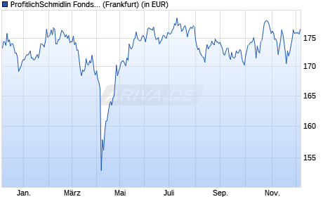 Performance des ProfitlichSchmidlin Fonds UI R (WKN A1W9A2, ISIN DE000A1W9A28)