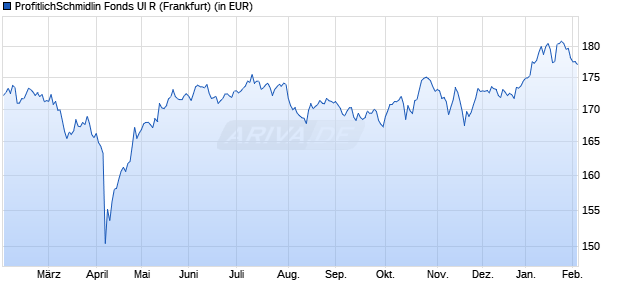 Performance des ProfitlichSchmidlin Fonds UI R (WKN A1W9A2, ISIN DE000A1W9A28)