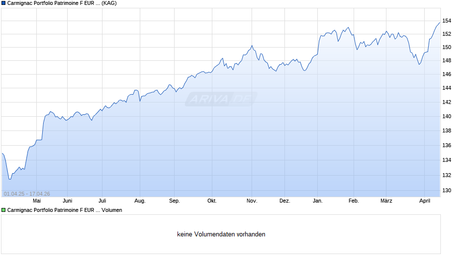 Carmignac Portfolio Patrimoine F EUR acc Chart
