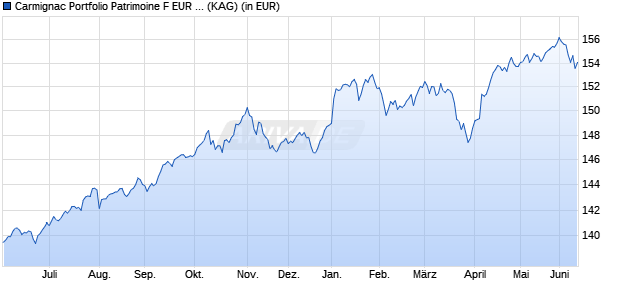 Performance des Carmignac Portfolio Patrimoine F EUR acc (WKN A1XA41, ISIN LU0992627611)